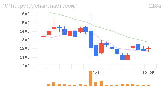 Ｌｉｂｅｒａｗａｒｅ(218A)の日足チャート