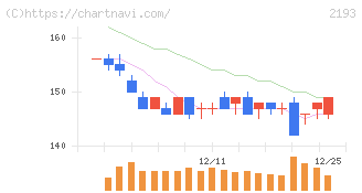 クックパッド(2193)の日足チャート