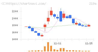 Ｈｅａｒｔｓｅｅｄ(219A)の日足チャート