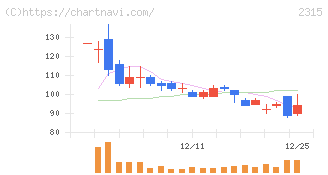 ＣＡＩＣＡ　ＤＩＧＩＴＡＬ(2315)の日足チャート