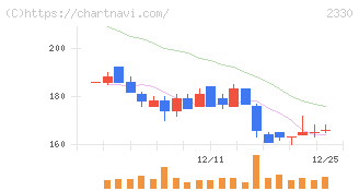 フォーサイド(2330)の日足チャート