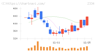 イオレ(2334)の日足チャート