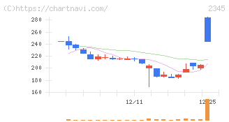 クシム(2345)の日足チャート