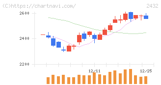 ディー・エヌ・エー(2432)の日足チャート