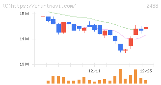 ＪＴＰ(2488)の日足チャート