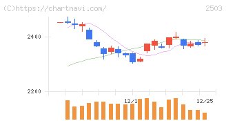 キリンホールディングス(2503)の日足チャート