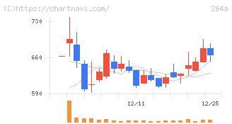 Ｓｃｈｏｏ(264A)の日足チャート
