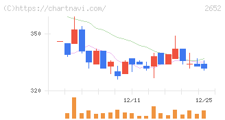 まんだらけ(2652)の日足チャート