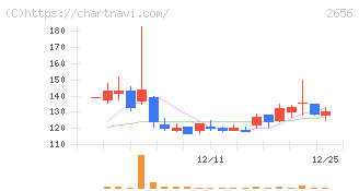ベクターホールディングス(2656)の日足チャート