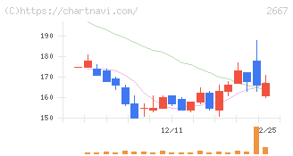 イメージ　ワン(2667)の日足チャート