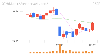 くら寿司(2695)の日足チャート