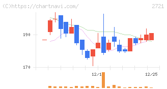 ジェイホールディングス(2721)の日足チャート