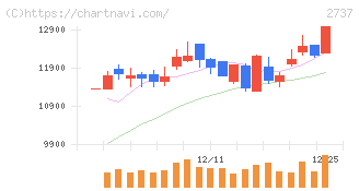 トーメンデバイス(2737)の日足チャート