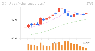 双日(2768)の日足チャート