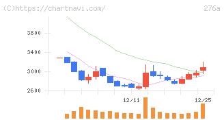 ククレブ・アドバイザーズ(276A)の日足チャート