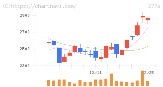 グロービング(277A)の日足チャート