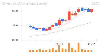 ヱスビー食品(2805)の日足チャート