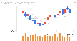 キユーピー(2809)の日足チャート