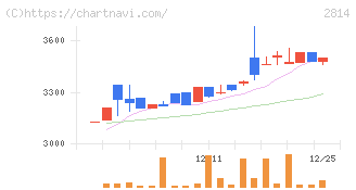 佐藤食品工業(2814)の日足チャート