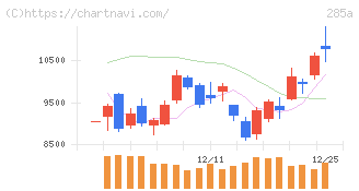 キオクシアホールディングス(285A)の日足チャート