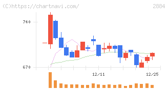 ヨシムラ・フード・ホールディングス(2884)の日足チャート