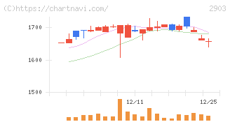 シノブフーズ(2903)の日足チャート