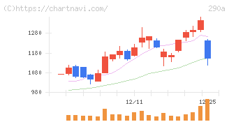Ｓｙｎｓｐｅｃｔｉｖｅ(290A)の日足チャート