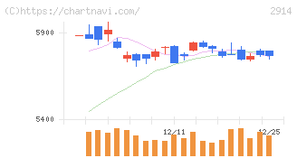 ＪＴ(2914)の日足チャート