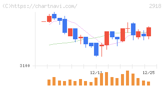 わらべや日洋ホールディングス(2918)の日足チャート