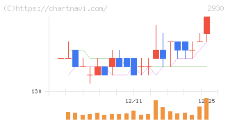 北の達人コーポレーション(2930)の日足チャート