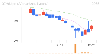 ベースフード(2936)の日足チャート