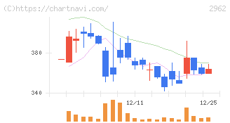 テクニスコ(2962)の日足チャート