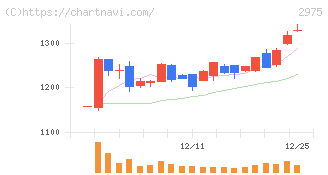 スター・マイカ・ホールディングス(2975)の日足チャート