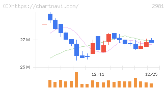 ランディックス(2981)の日足チャート