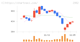 ＡＤワークスグループ(2982)の日足チャート