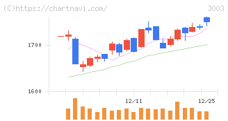 ヒューリック(3003)の日足チャート