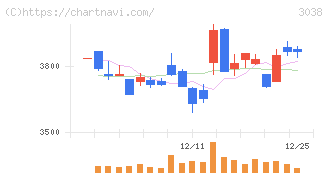 神戸物産(3038)の日足チャート