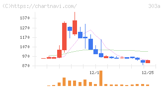 ｖｉｓｕｍｏ(303A)の日足チャート
