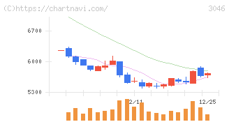 ジンズホールディングス(3046)の日足チャート