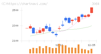 ＭｏｎｏｔａＲＯ(3064)の日足チャート