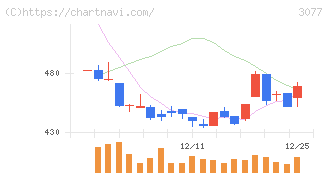 ホリイフードサービス(3077)の日足チャート