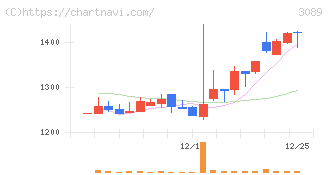 テクノアルファ(3089)の日足チャート