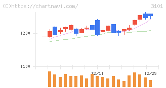 東洋紡(3101)の日足チャート