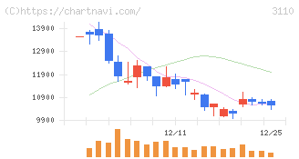 日東紡(3110)の日足チャート