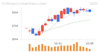 八洲電機(3153)の日足チャート