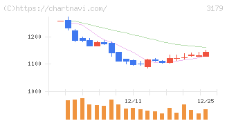 シュッピン(3179)の日足チャート