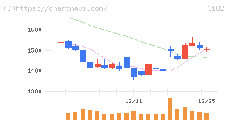 オイシックス・ラ・大地(3182)の日足チャート