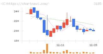 夢展望(3185)の日足チャート