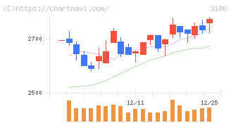 ネクステージ(3186)の日足チャート