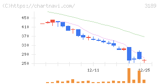 ＡＮＡＰホールディングス(3189)の日足チャート